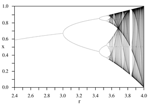 Bifurcation diagram
